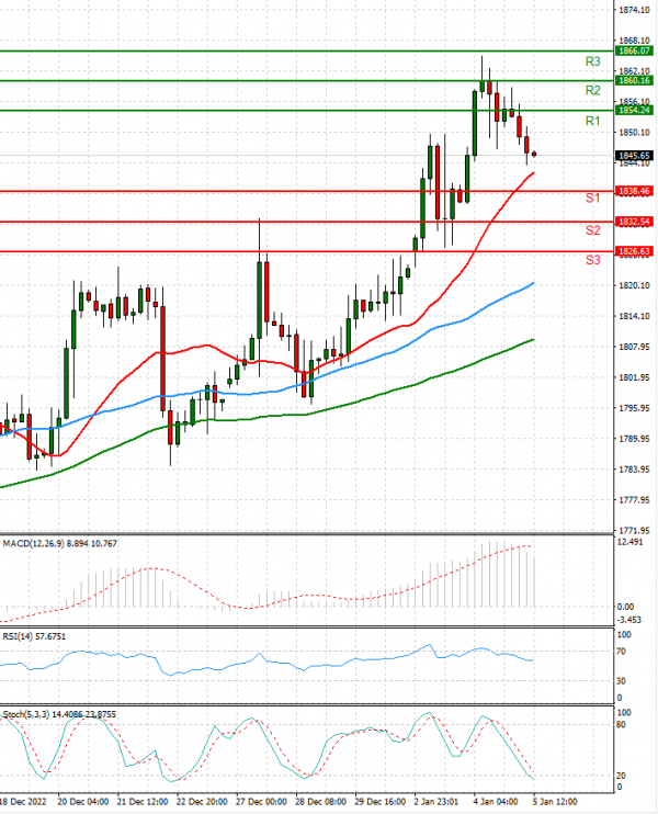 Gold - Usd Dollar Analysis Technical analysis 05/01/2023