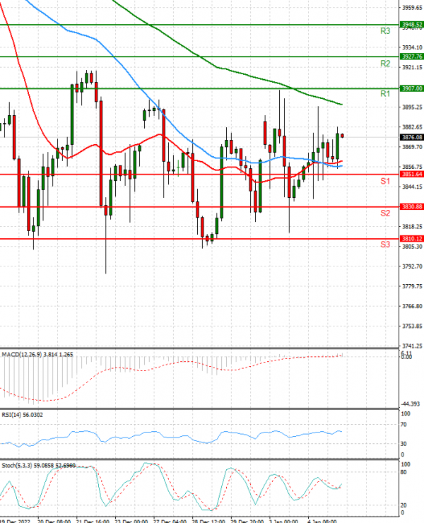 USA500 Analysis Technical analysis 05/01/2023
