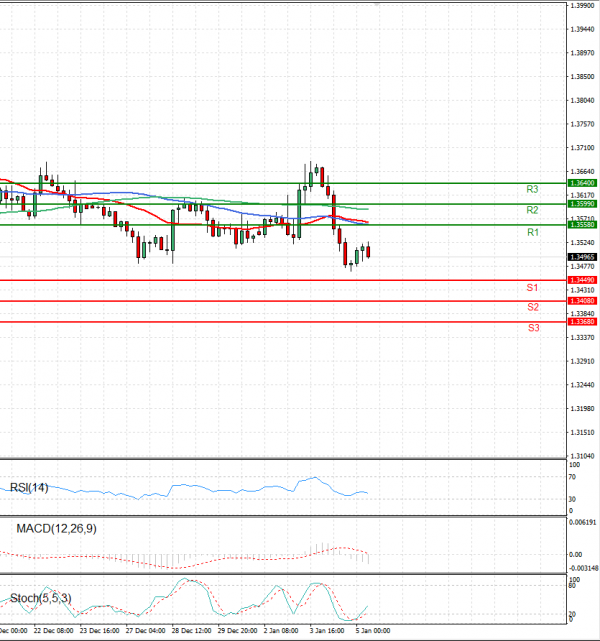 Dollar - Canadian Dollar Analysis Technical analysis 05/01/2023