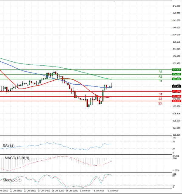 Dollar - Japanese Yen Analysis Analysis Technical analysis 05/01/2023