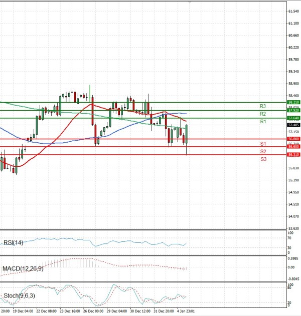 Crude Oil Analysis Technical analysis 05/01/2026