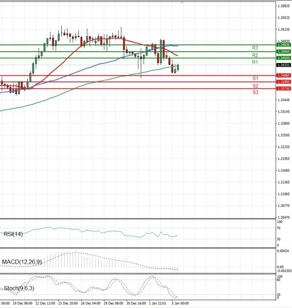 Pound - US Dollar Analysis Technical analysis 05/01/2026