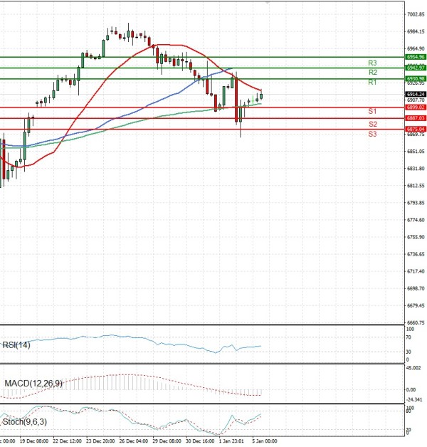 USA500 Analysis Technical analysis 05/01/2026