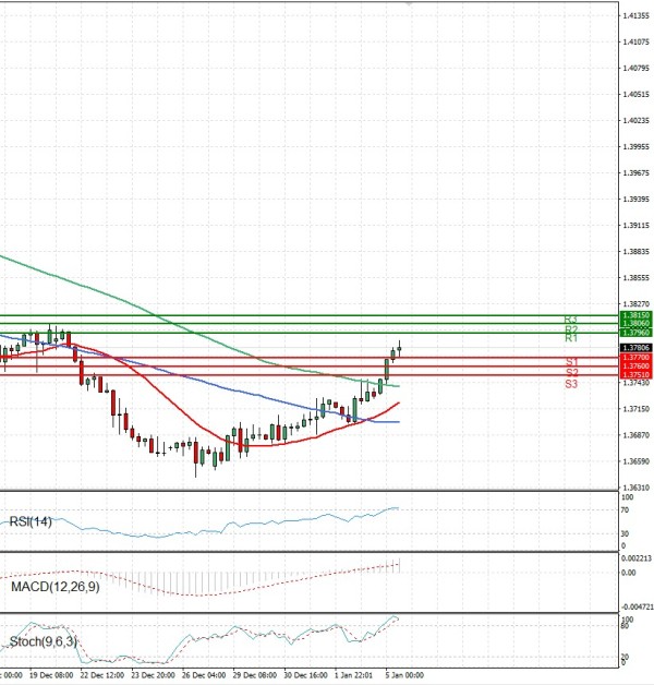 Dollar - Canadian Dollar Analysis Technical analysis 05/01/2026