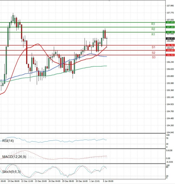 Dollar - Japanese Yen Analysis Analysis Technical analysis 05/01/2026