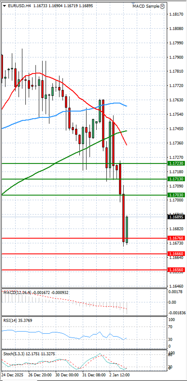 Euro - Dollar Analysis Technical analysis 05/01/2026