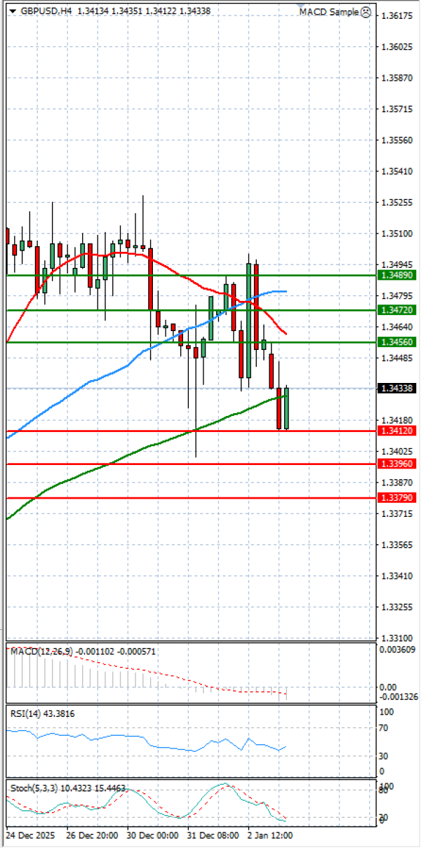 Pound - US Dollar Analysis Technical analysis 05/01/2026