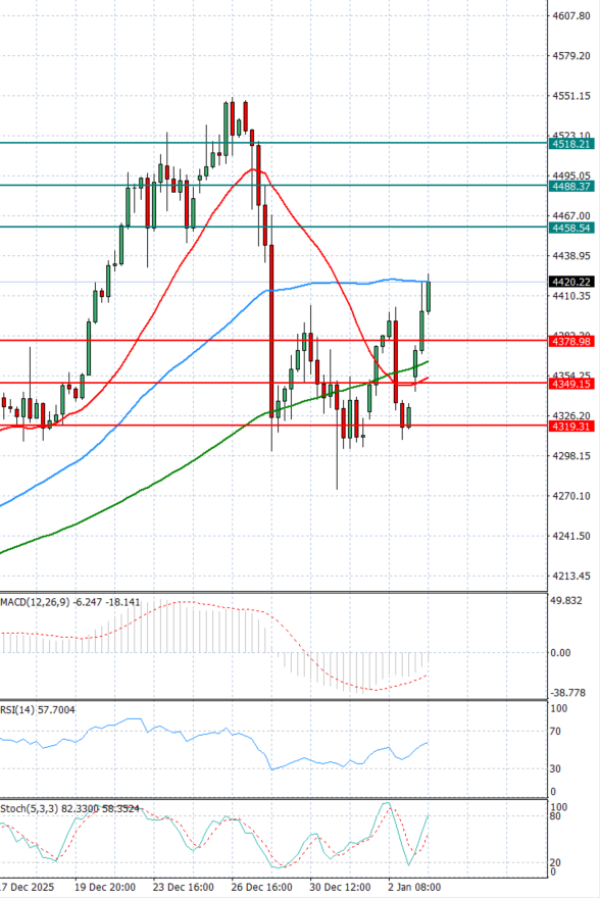 Gold - Usd Dollar Analysis Technical analysis 05/01/2026