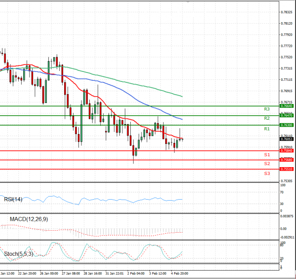 Australian Dollar - Dollar Analysis Technical analysis 05/02/2021