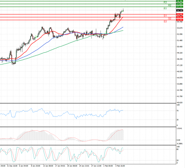Crude Oil Analysis Technical analysis 05/02/2021