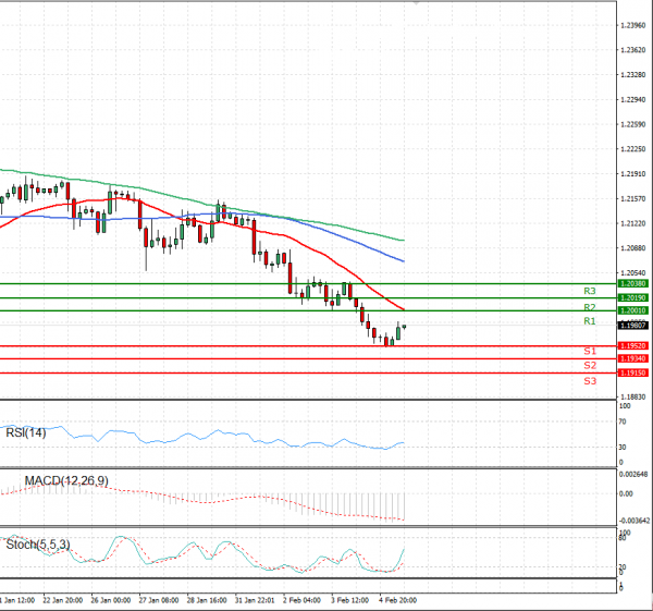 Euro - Dollar Analysis Technical analysis 05/02/2021