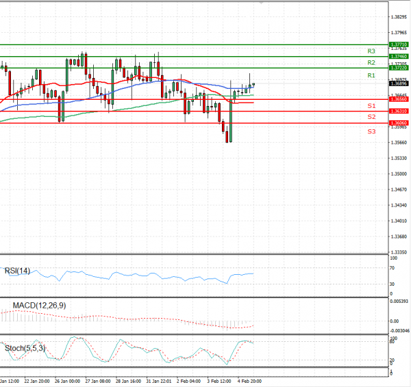 Pound - US Dollar Analysis Technical analysis 05/02/2021