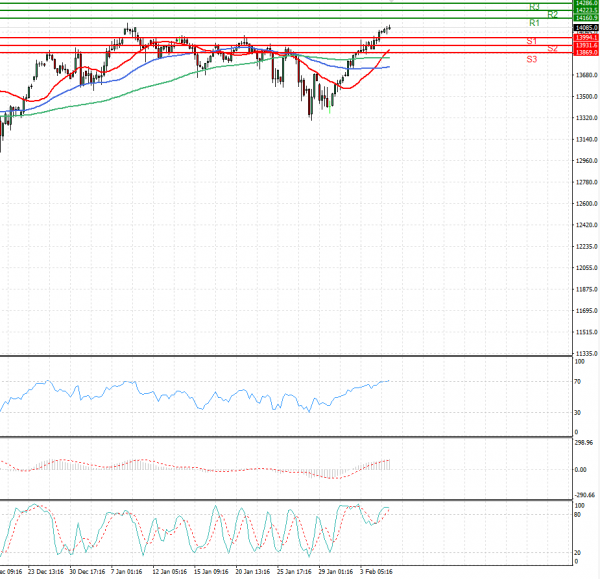 Ger 30 Index Analysis Technical analysis 05/02/2021