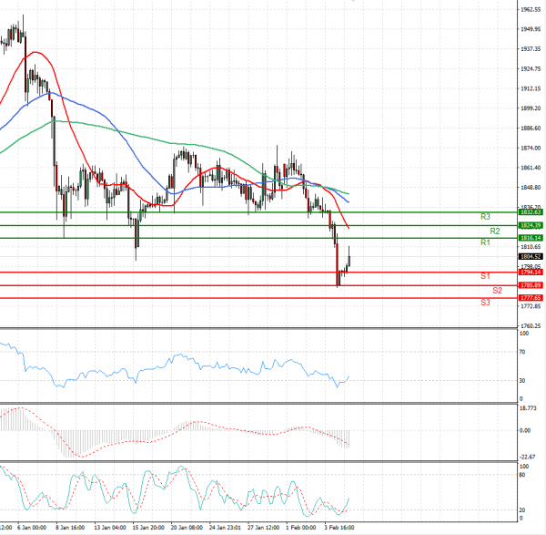 Gold - Usd Dollar Analysis Technical analysis 05/02/2021