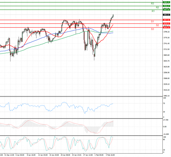 USA500 Analysis Technical analysis 05/02/2021