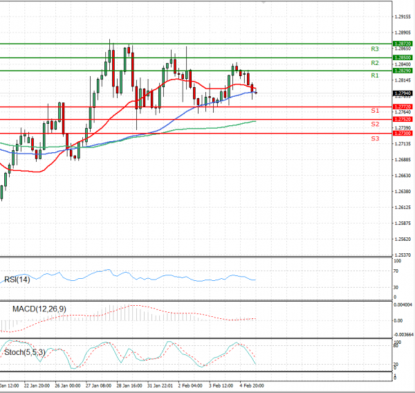 Dollar - Canadian Dollar Analysis Technical analysis 05/02/2021
