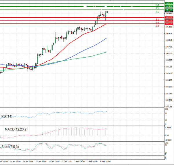 Dollar - Japanese Yen Analysis Analysis Technical analysis 05/02/2021