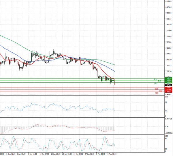 Dollar - Turkish Lira Analysis Technical analysis 05/02/2021