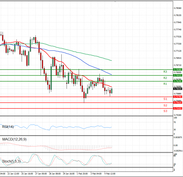 Australian Dollar - Dollar Analysis Technical analysis 05/02/2021