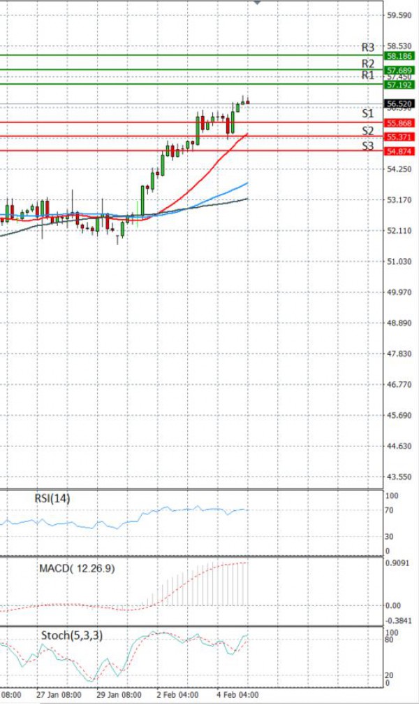 Crude Oil Analysis Technical analysis 05/02/2021