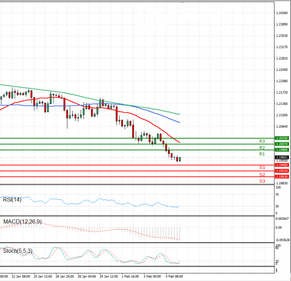 Euro - Dollar Analysis Technical analysis 05/02/2021