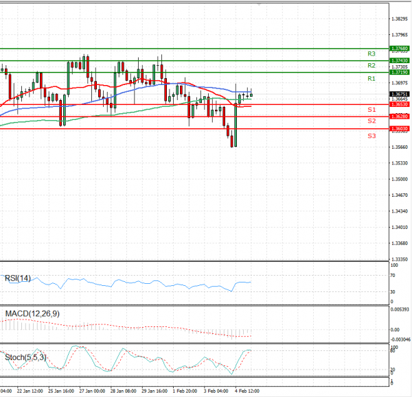 Pound - US Dollar Analysis Technical analysis 05/02/2021