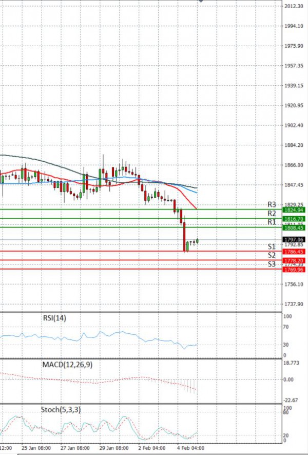 Gold - Usd Dollar Analysis Technical analysis 05/02/2021