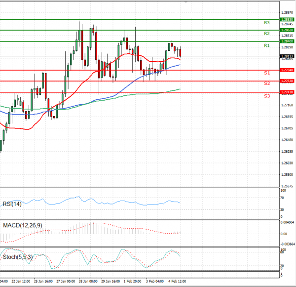 Dollar - Canadian Dollar Analysis Technical analysis 05/02/2021