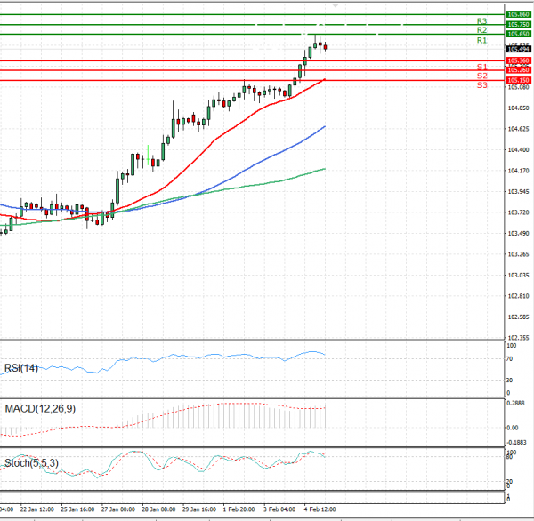 Dollar - Japanese Yen Analysis Analysis Technical analysis 05/02/2021