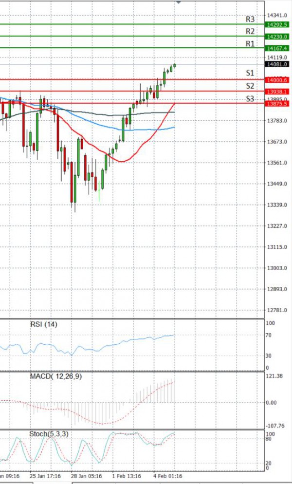 Ger 30 Index Analysis Technical analysis 05/02/2021
