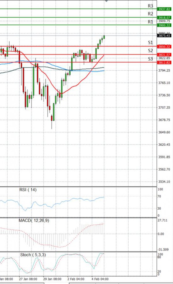 USA500 Analysis Technical analysis 05/02/2021
