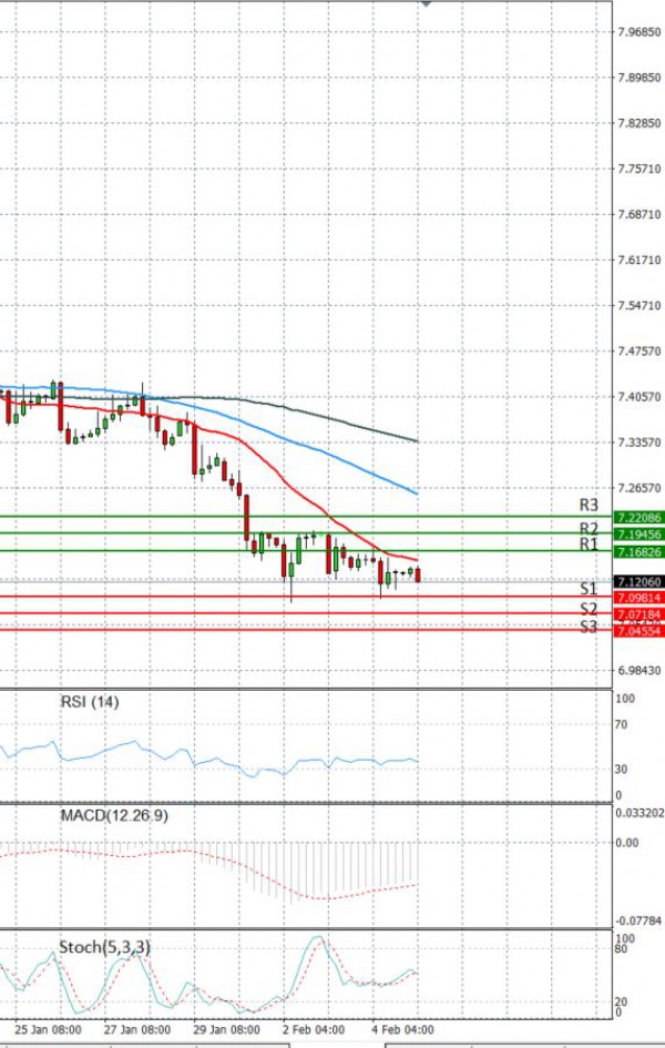 Dollar - Turkish Lira Analysis Technical analysis 05/02/2021