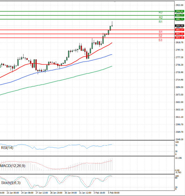 Gold - Usd Dollar Analysis Technical analysis 05/02/2025