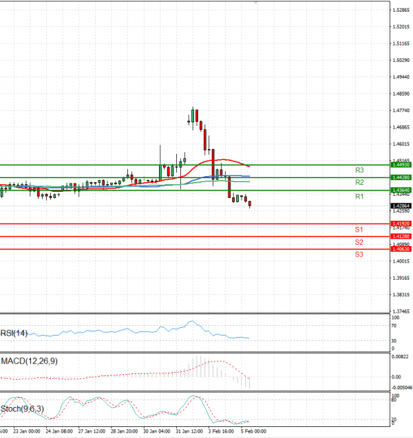 Dollar - Canadian Dollar Analysis Technical analysis 05/02/2025