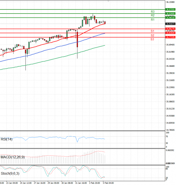 Dollar - Turkish Lira Analysis Technical analysis 05/02/2025