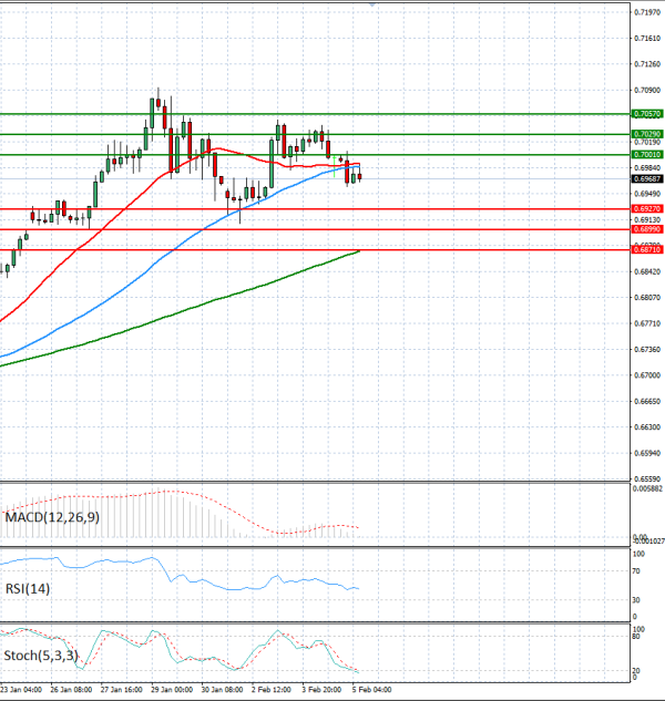 Australian Dollar - Dollar Analysis Technical analysis 05/02/2026