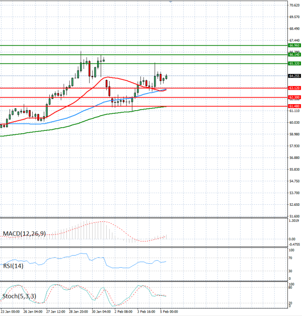 Crude Oil Analysis Technical analysis 05/02/2026