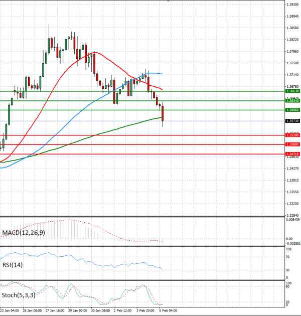 Pound - US Dollar Analysis Technical analysis 05/02/2026