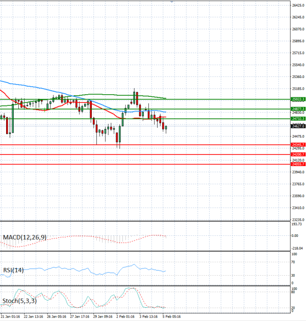 Ger 40 Index Analysis Technical analysis 05/02/2026