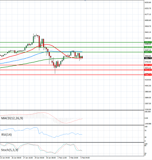Gold - Usd Dollar Analysis Technical analysis 05/02/2026