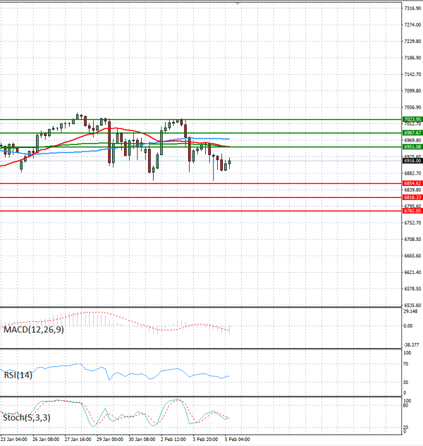 USA500 Analysis Technical analysis 05/02/2026