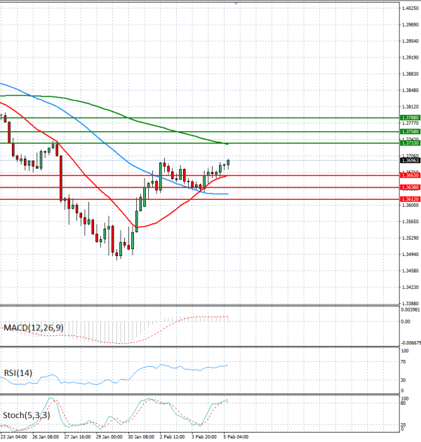 Dollar - Canadian Dollar Analysis Technical analysis 05/02/2026