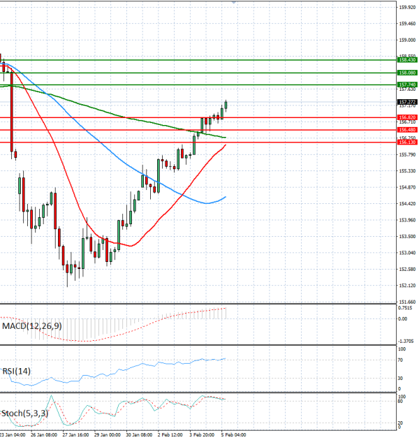 Dollar - Japanese Yen Analysis Analysis Technical analysis 05/02/2026