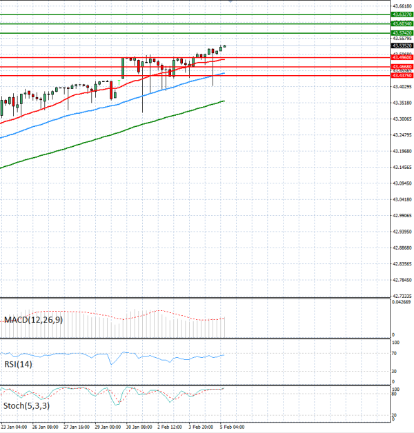 Dollar - Turkish Lira Analysis Technical analysis 05/02/2026