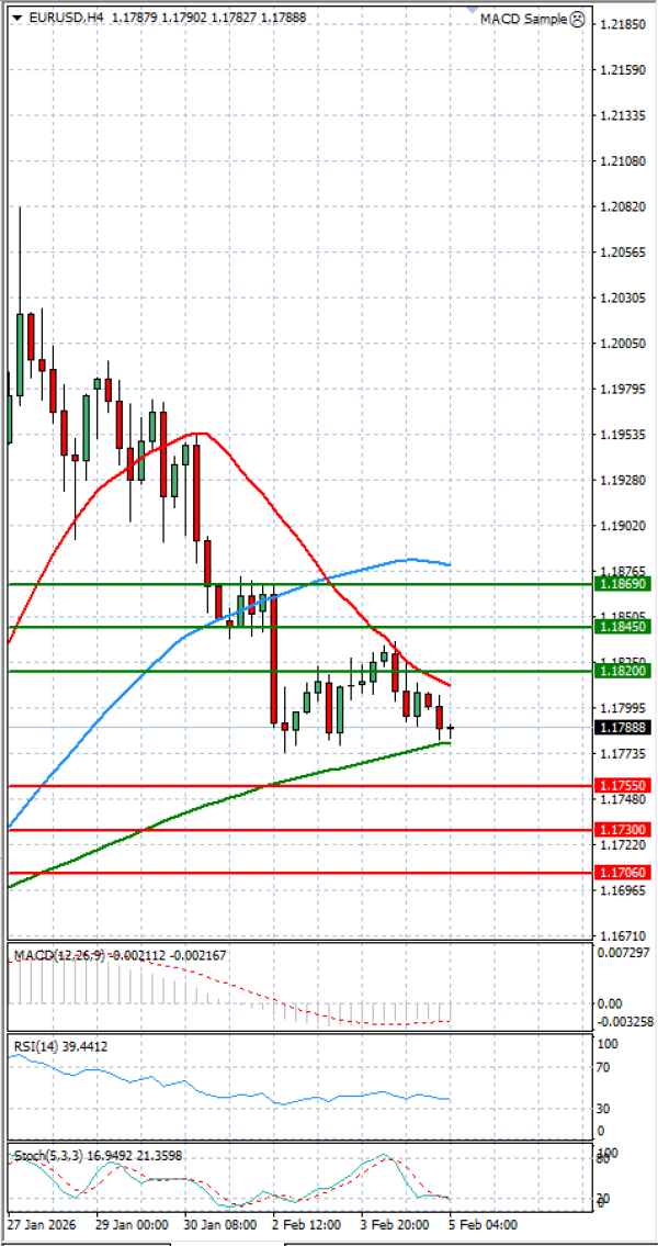 Euro - Dollar Analysis Technical analysis 05/02/2026