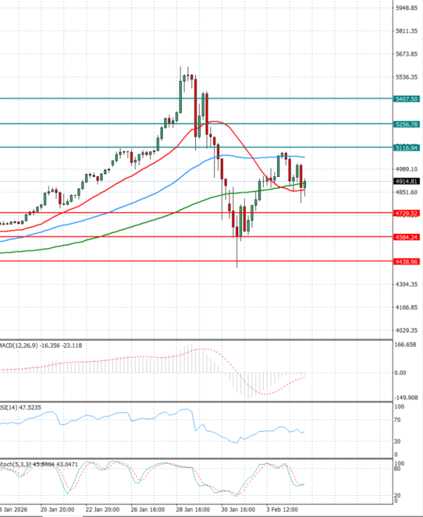 Gold - Usd Dollar Analysis Technical analysis 05/02/2026