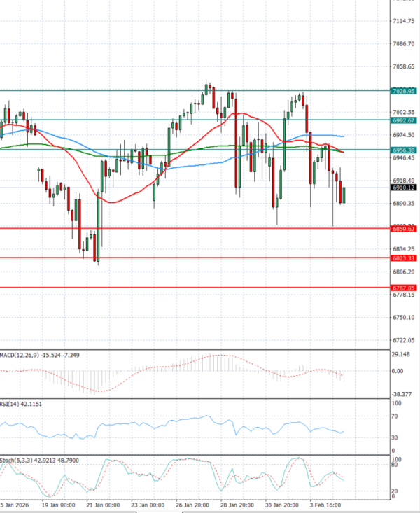 USA500 Analysis Technical analysis 05/02/2026