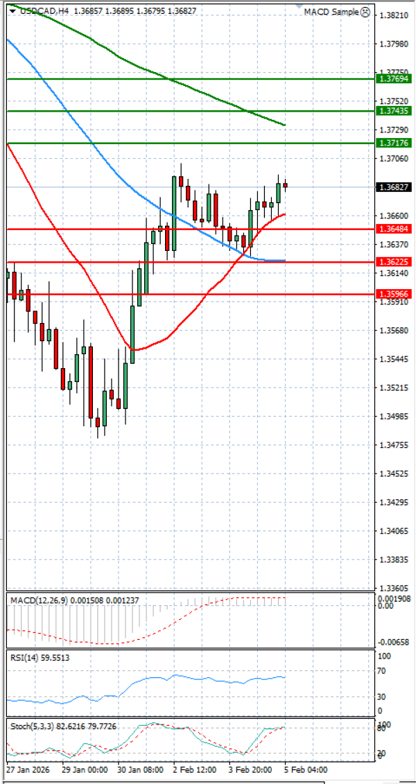 Dollar - Canadian Dollar Analysis Technical analysis 05/02/2026