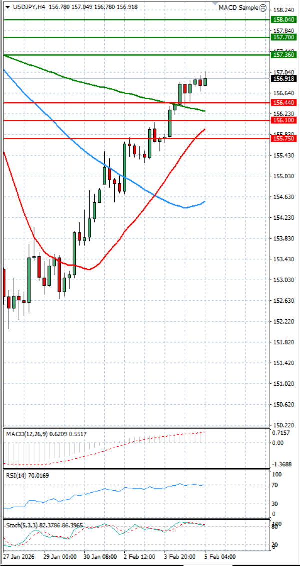 Dollar - Japanese Yen Analysis Analysis Technical analysis 05/02/2026