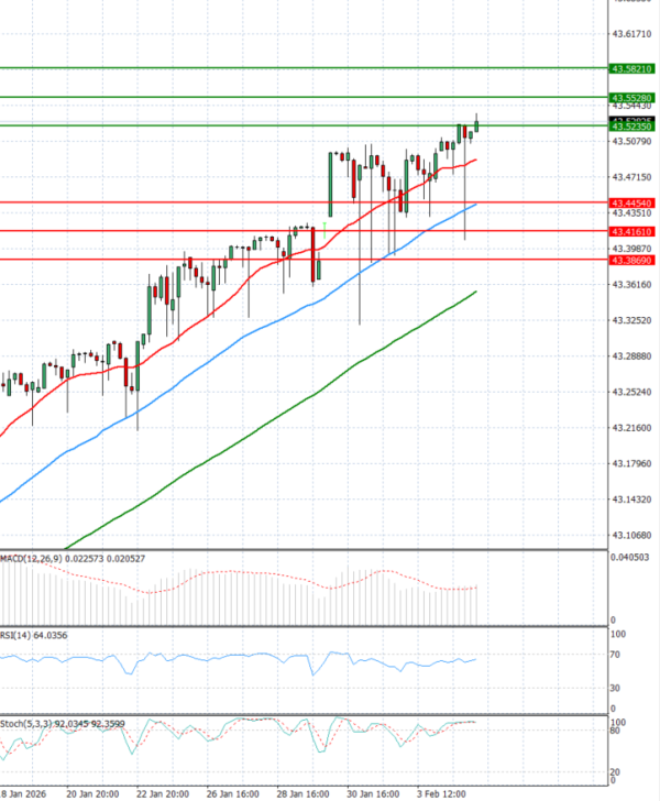 Dollar - Turkish Lira Analysis Technical analysis 05/02/2026